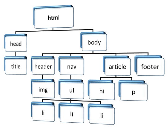 Estructura tipo árbol